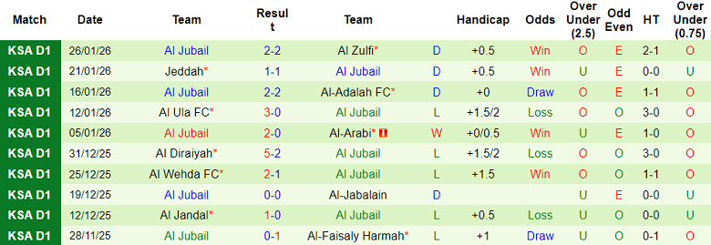 Nhận định, soi kèo Al Batin vs Al Jubail, 19h35 ngày 30/1: Đến lúc thắng - Ảnh 2