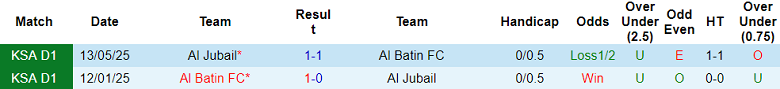 Nhận định, soi kèo Al Batin vs Al Jubail, 19h35 ngày 30/1: Đến lúc thắng - Ảnh 3