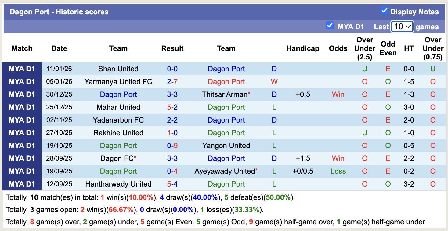 Nhận định, soi kèo Dagon Port vs Hantharwady United, 16h00 ngày 30/1: Nỗi đau kéo dài - Ảnh 4
