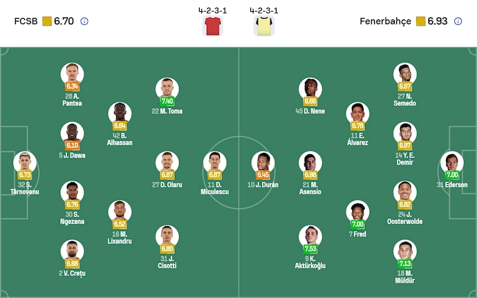Nhận định, soi kèo FCSB vs Fenerbahce, 3h00 ngày 30/1: Đè bẹp chủ nhà - Ảnh 7