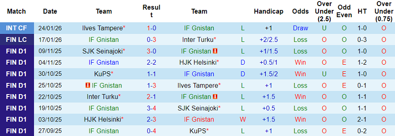 Nhận định, soi kèo Gnistan vs Mariehamn, 19h30 ngày 30/1: Chiến thắng đầu tiên - Ảnh 1