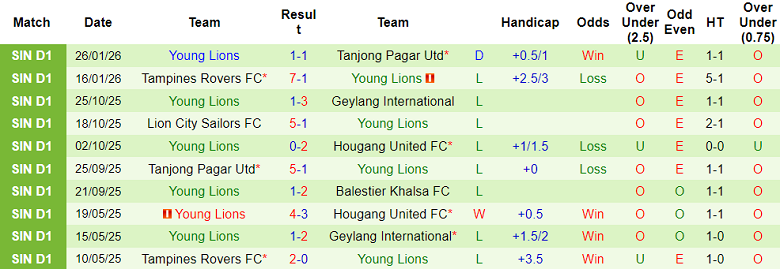 Nhận định, soi kèo Hougang United vs Young Lions, 18h00 ngày 30/1: Khó thắng - Ảnh 2