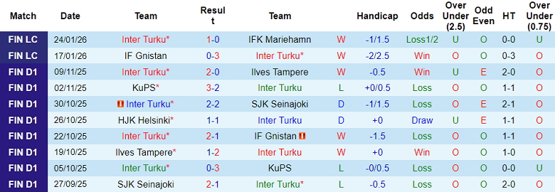 Nhận định, soi kèo Inter Turku vs HJK Helsinki, 19h00 ngày 30/1: Dễ hòa - Ảnh 1