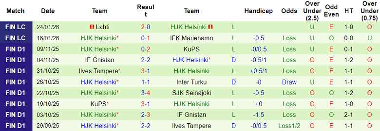 Nhận định, soi kèo Inter Turku vs HJK Helsinki, 19h00 ngày 30/1: Dễ hòa - Ảnh 2