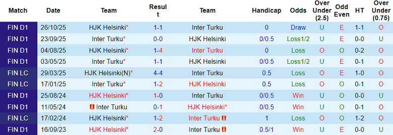 Nhận định, soi kèo Inter Turku vs HJK Helsinki, 19h00 ngày 30/1: Dễ hòa - Ảnh 3
