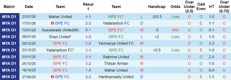 Nhận định, soi kèo ISPE vs Yangon United, 16h30 ngày 30/1: Kết quả dễ đoán - Ảnh 1
