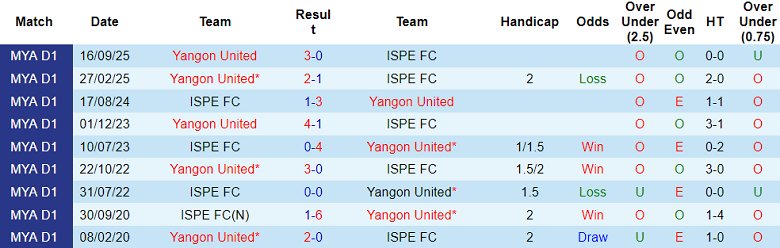 Nhận định, soi kèo ISPE vs Yangon United, 16h30 ngày 30/1: Kết quả dễ đoán - Ảnh 3