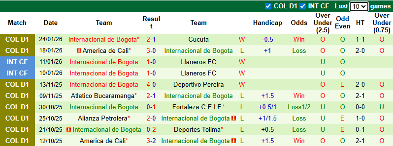 Nhận định, soi kèo Jaguares de Cordoba vs Internacional de Bogota, 6h10 ngày 31/1: Sợ xa nhà - Ảnh 3