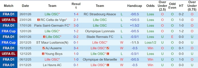 Nhận định, soi kèo Lille vs Freiburg, 3h00 ngày 30/1: Chìm trong khủng hoảng - Ảnh 2