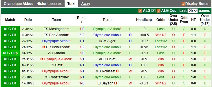 Nhận định, soi kèo MC Oran vs Olympique Akbou, 22h00 ngày 30/1: Lợi thế sân nhà - Ảnh 1