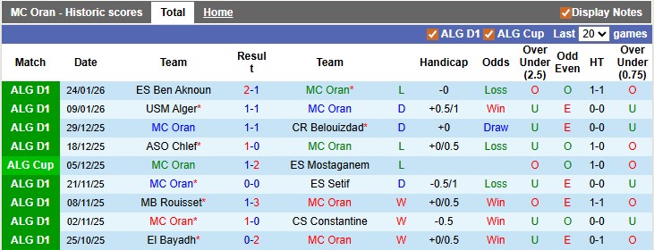 Nhận định, soi kèo MC Oran vs Olympique Akbou, 22h00 ngày 30/1: Lợi thế sân nhà - Ảnh 5