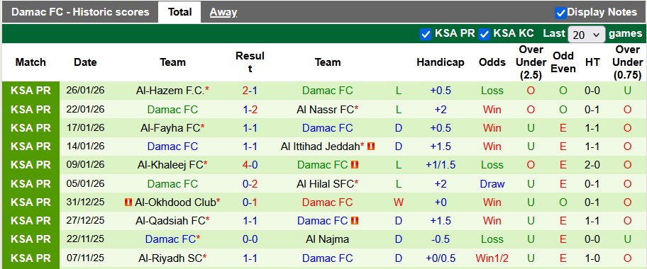 Nhận định, soi kèo Neom Sports vs Damac, 22h50 ngày 30/1: Chặn mạch bết bát - Ảnh 2