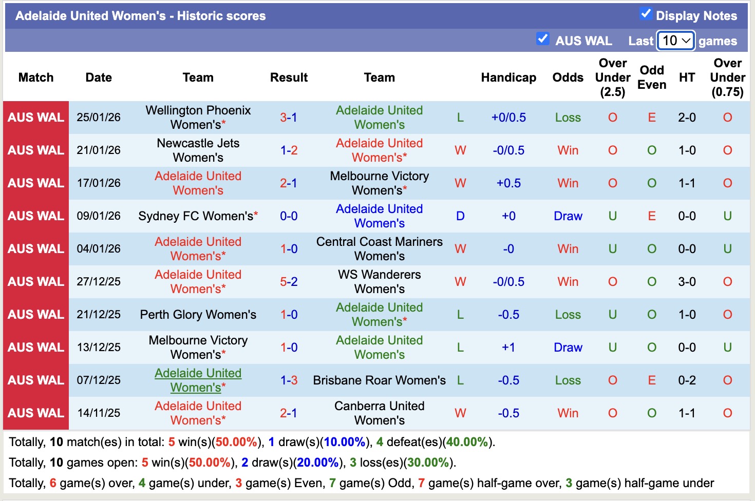 Nhận định, soi kèo Nữ Adelaide United vs Nữ Melbourne City, 12h50 ngày 30/1: Củng cố ngôi đầu - Ảnh 4