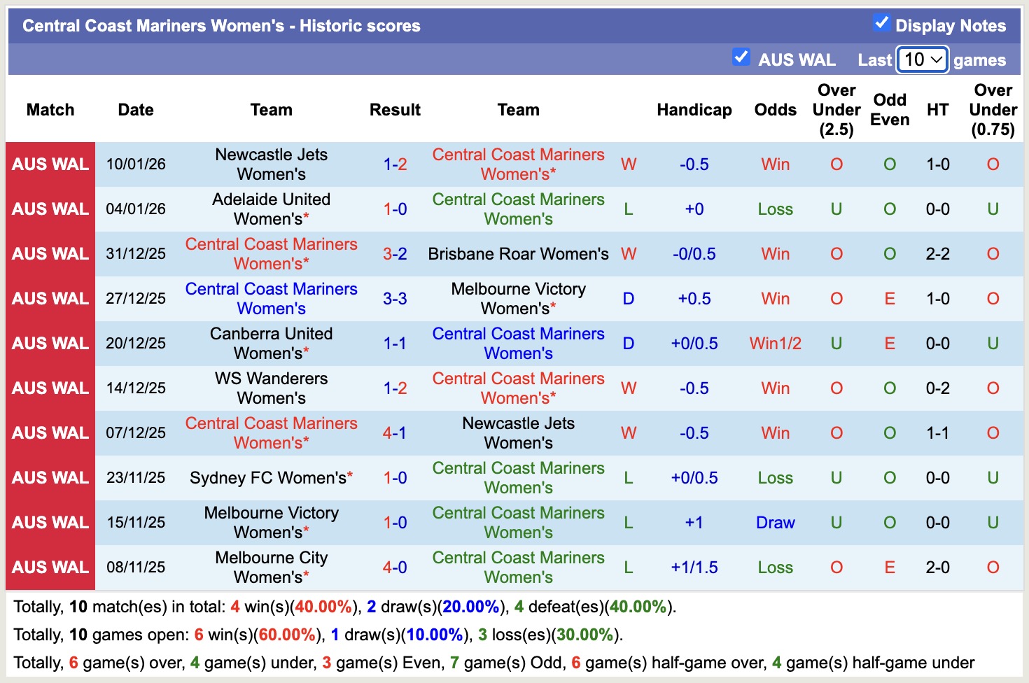 Nhận định, soi kèo Nữ Brisbane Roar vs Nữ Central Coast Mariners, 16h00 ngày 30/1: Tưng bừng bàn thắng - Ảnh 4