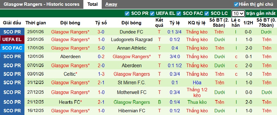 Nhận định, soi kèo Porto vs Rangers, 03h00 ngày 30/01: Khách hết động lực - Ảnh 3