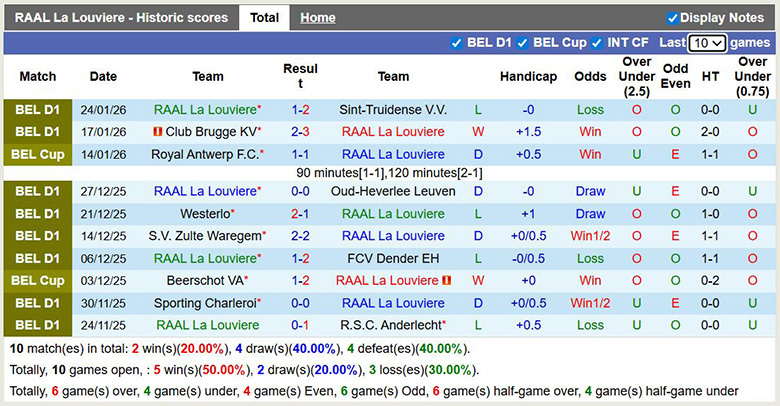 Nhận định, soi kèo RAAL La Louviere vs Gent, 2h45 ngày 31/1: Hai đầu xa cách - Ảnh 2