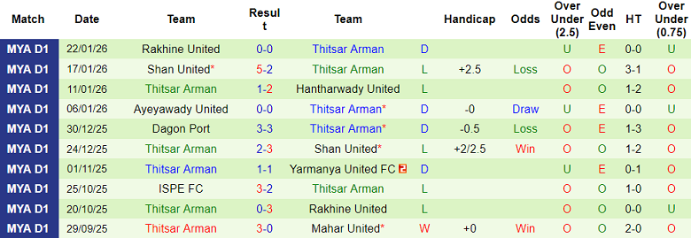 Nhận định, soi kèo Yadanarbon vs Thitsar Arman, 16h00 ngày 30/1: Lại thắng - Ảnh 2