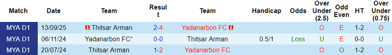Nhận định, soi kèo Yadanarbon vs Thitsar Arman, 16h00 ngày 30/1: Lại thắng - Ảnh 3