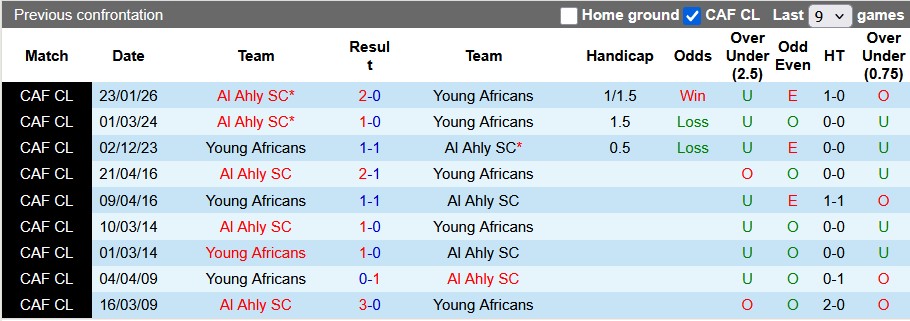 Nhận định, soi kèo Young Africans vs Al Ahly, 23h00 ngày 30/1: Khẳng định đẳng cấp - Ảnh 3