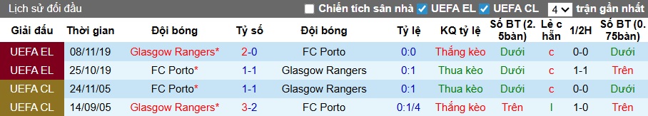 Siêu máy tính dự đoán Porto vs Rangers, 03h00 ngày 30/01 - Ảnh 2