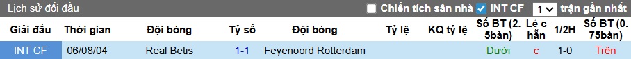 Siêu máy tính dự đoán Real Betis vs Feyenoord, 03h00 ngày 30/01 - Ảnh 2