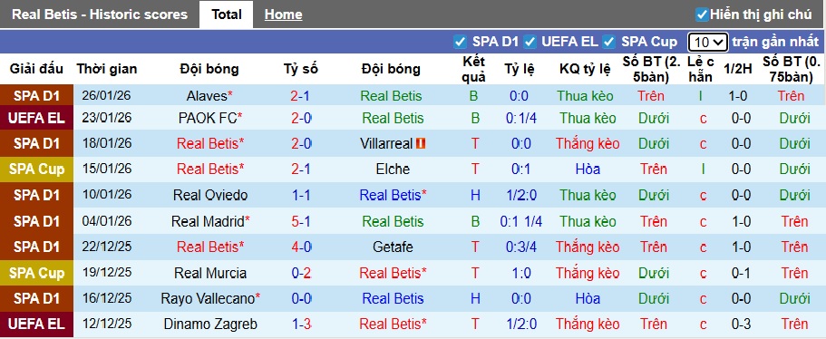 Siêu máy tính dự đoán Real Betis vs Feyenoord, 03h00 ngày 30/01 - Ảnh 4
