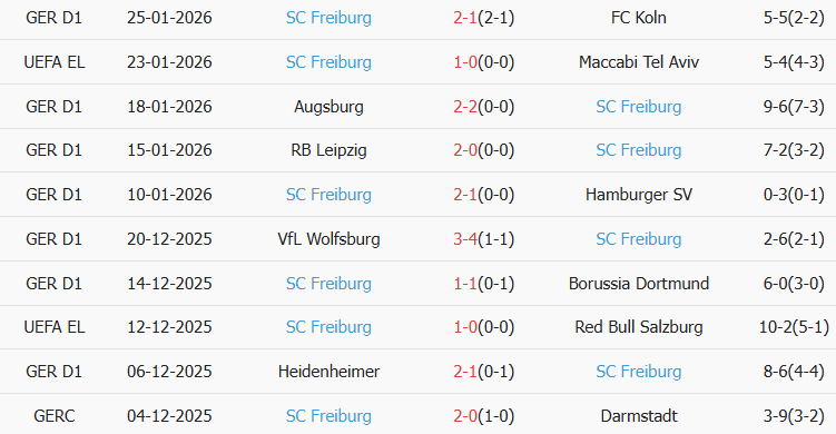 Soi kèo góc Lille vs Freiburg, 03h00 ngày 30/01 - Ảnh 2