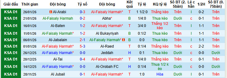 Nhận định, soi kèo Al-Faisaly Harmah vs Al Zulfi, 19h40 ngày 30/1: Bắt kịp top 6 - Ảnh 1