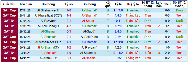 Nhận định, soi kèo Al-Shamal vs Al-Sailiya, 21h45 ngày 30/1: Bộ mặt thất thường  - Ảnh 2