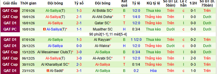 Nhận định, soi kèo Al-Shamal vs Al-Sailiya, 21h45 ngày 30/1: Bộ mặt thất thường  - Ảnh 3