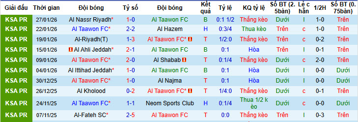 Nhận định, soi kèo Al Taawoun vs Al-Okhdood Club, 20h50 ngày 30/1: Trở lại với mạch chiến thắng - Ảnh 2