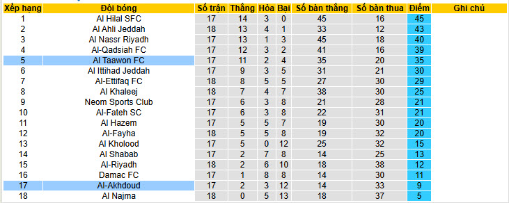 Nhận định, soi kèo Al Taawoun vs Al-Okhdood Club, 20h50 ngày 30/1: Trở lại với mạch chiến thắng - Ảnh 5