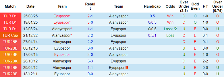 Nhận định, soi kèo Alanyaspor vs Eyupspor, 18h30 ngày 31/1: Tin vào cửa dưới - Ảnh 3