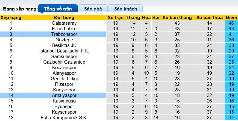 Nhận định, soi kèo Antalyaspor vs Trabzonspor, 00h00 ngày 31/01: Thắng vì vị trí thứ 2 - Ảnh 1