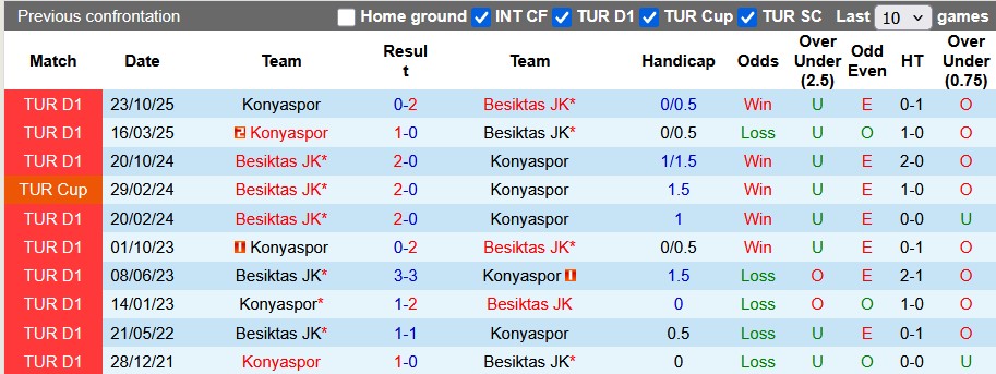 Nhận định, soi kèo Besiktas vs Konyaspor, 0h00 ngày 1/2: Trở lại cuộc đua - Ảnh 3