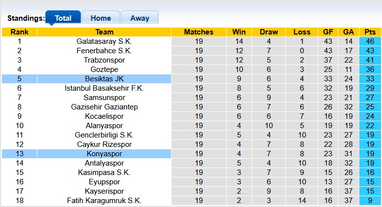 Nhận định, soi kèo Besiktas vs Konyaspor, 0h00 ngày 1/2: Trở lại cuộc đua - Ảnh 4