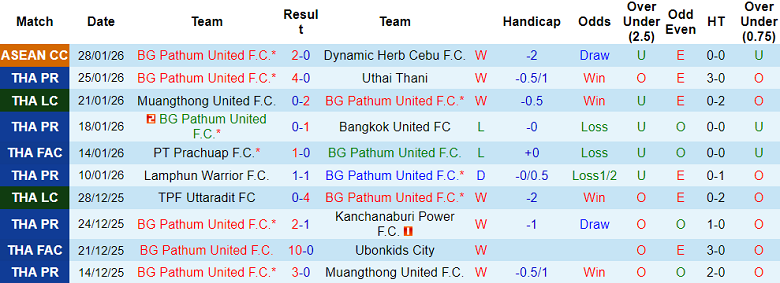 Nhận định, soi kèo BG Pathum United vs Chiangrai United, 18h00 ngày 31/1: Thắng tiếp - Ảnh 1