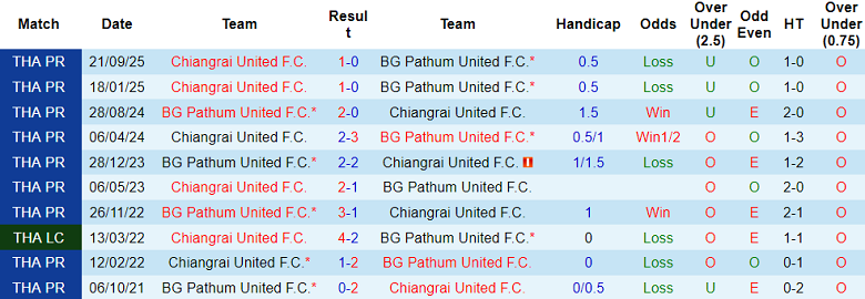 Nhận định, soi kèo BG Pathum United vs Chiangrai United, 18h00 ngày 31/1: Thắng tiếp - Ảnh 3