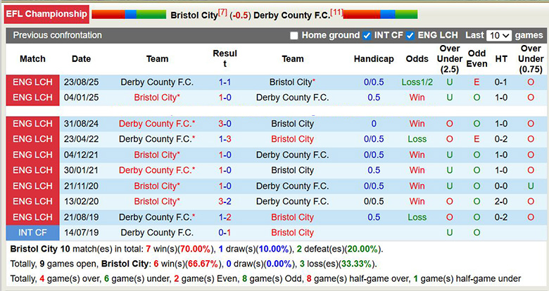 Nhận định, soi kèo Bristol City vs Derby County, 3h ngày 31/1: Mục tiêu lên hạng - Ảnh 1