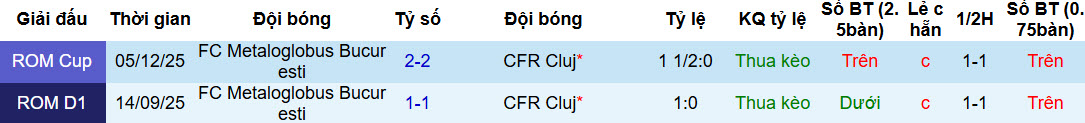 Nhận định, soi kèo CFR Cluj vs Metaloglobus Bucuresti, 22h00 ngày 30/1: Bắt nạt tân binh - Ảnh 4