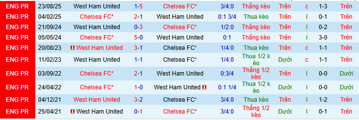 Nhận định, soi kèo Chelsea vs West Ham - Ảnh 4