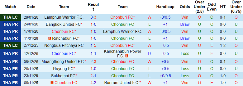 Nhận định, soi kèo Chonburi vs Port FC, 19h00 ngày 31/1: Khó tin cửa dưới - Ảnh 1
