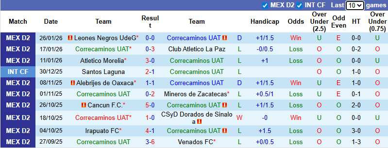 Nhận định, soi kèo Correcaminos vs Tlaxcala, 10h00 ngày 31/1: Hướng tới ngôi đầu - Ảnh 2