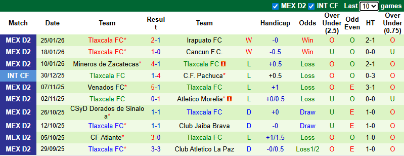 Nhận định, soi kèo Correcaminos vs Tlaxcala, 10h00 ngày 31/1: Hướng tới ngôi đầu - Ảnh 3
