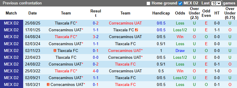 Nhận định, soi kèo Correcaminos vs Tlaxcala, 10h00 ngày 31/1: Hướng tới ngôi đầu - Ảnh 4