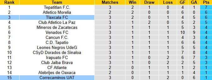 Nhận định, soi kèo Correcaminos vs Tlaxcala, 10h00 ngày 31/1: Hướng tới ngôi đầu - Ảnh 5
