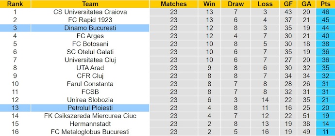 Nhận định, soi kèo Dinamo Bucuresti vs Petrolul Ploiesti, 1h00 ngày 31/1: Phong độ trái ngược - Ảnh 5