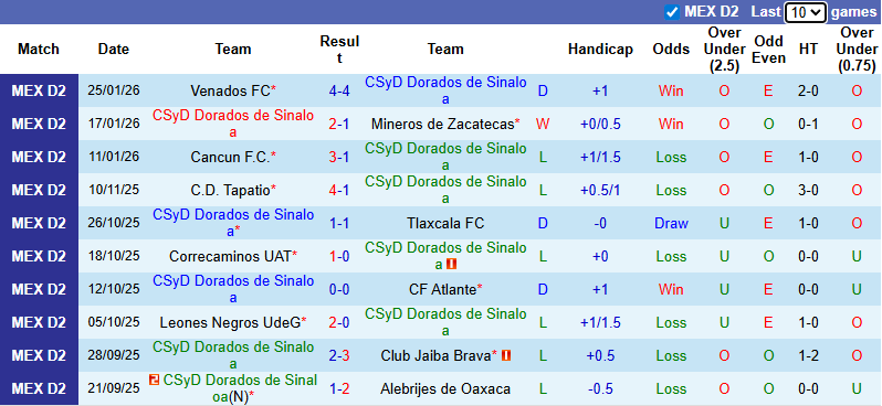 Nhận định, soi kèo Dorados de Sinaloa vs Tepatitlan, 10h00 ngày 31/1: Tận dụng lợi thế - Ảnh 2