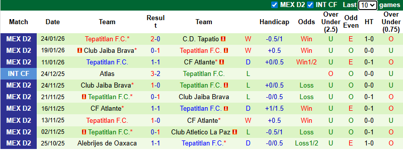 Nhận định, soi kèo Dorados de Sinaloa vs Tepatitlan, 10h00 ngày 31/1: Tận dụng lợi thế - Ảnh 3