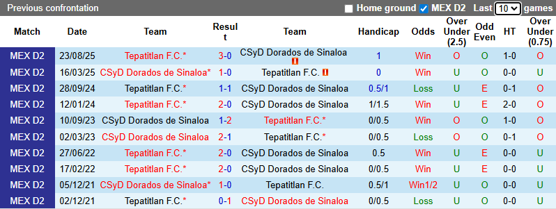Nhận định, soi kèo Dorados de Sinaloa vs Tepatitlan, 10h00 ngày 31/1: Tận dụng lợi thế - Ảnh 4